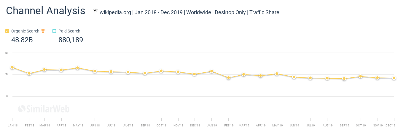 wikipedia traffic