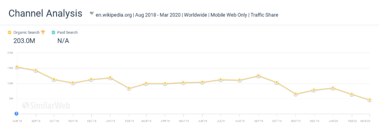 organic traffic to wikipedia 2018-2020