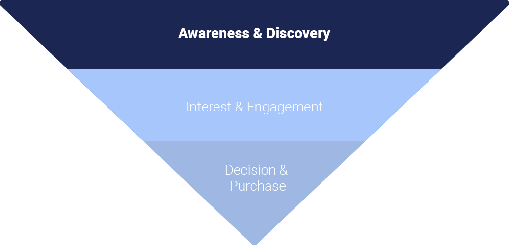Top of the sales funnel