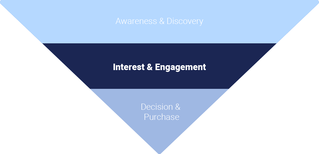 Middle of the sales funnel