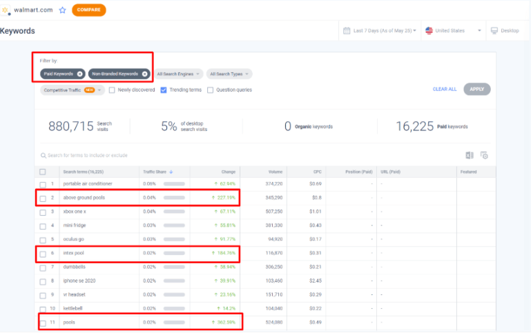 Walmart’s last 7 days Keyword Traffic Analysis Walmart’s last 7 days Keyword Traffic Analysis