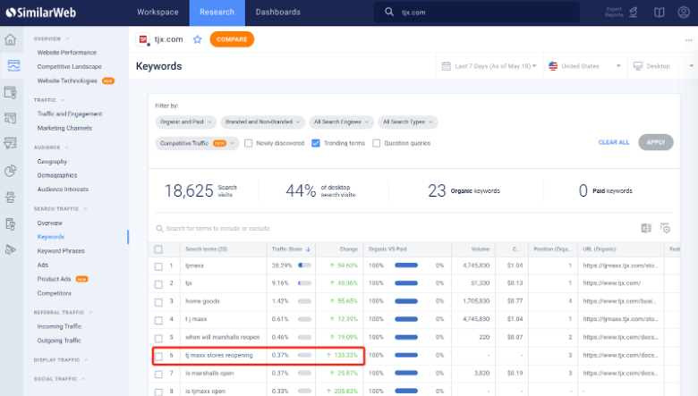 TJ Maxx last 7 days Keyword Traffic TJ Maxx last 7 days Keyword Traffic