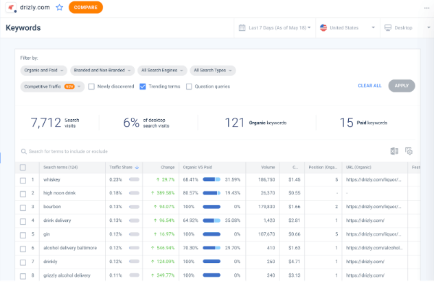 Drizzly last 7 days Keyword Traffic Analysis Drizzly last 7 days Keyword Traffic Analysis