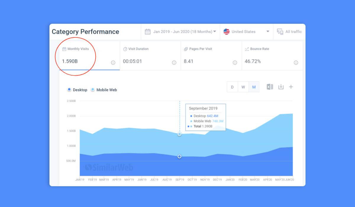 Показатели категории – Ежемесячные посещения