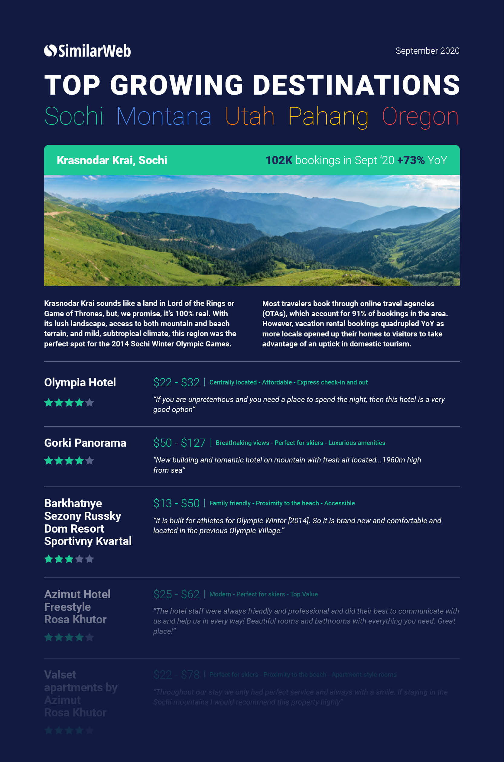 Top-Growing-Destinations