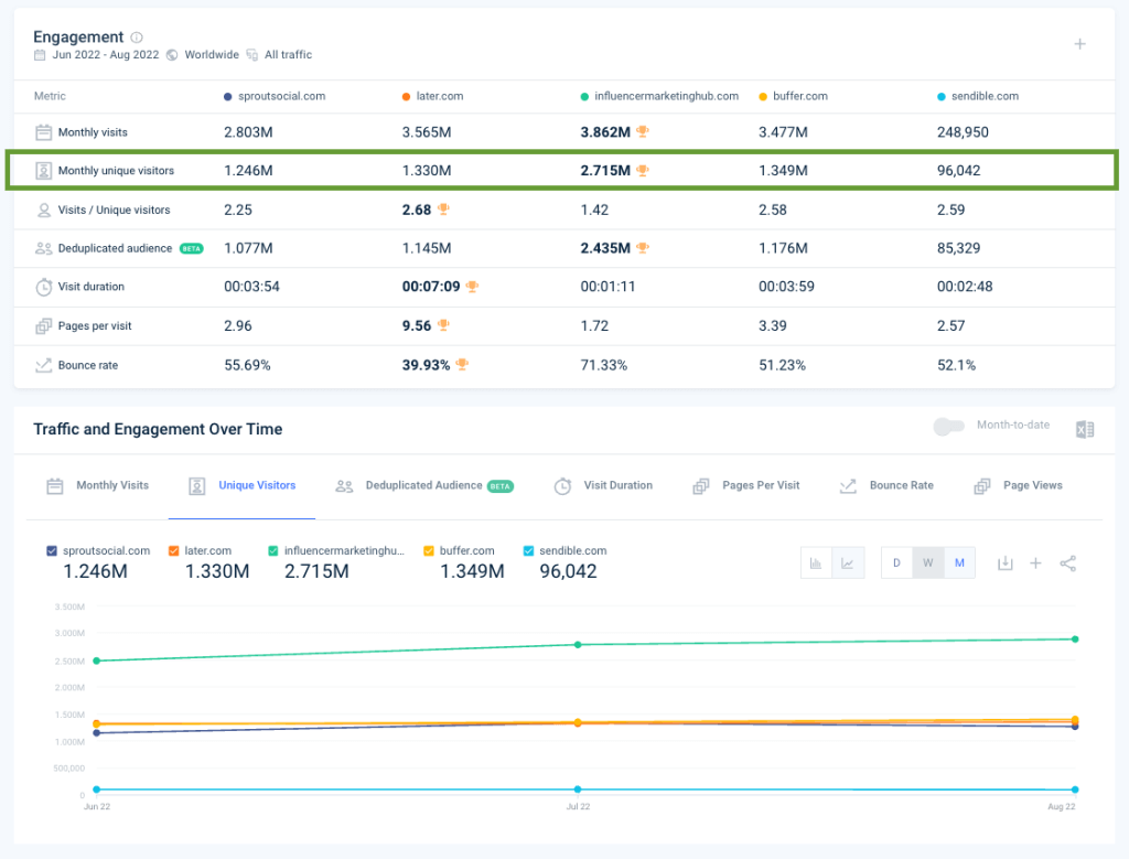 Similarweb comparison of unique visitors between competitors