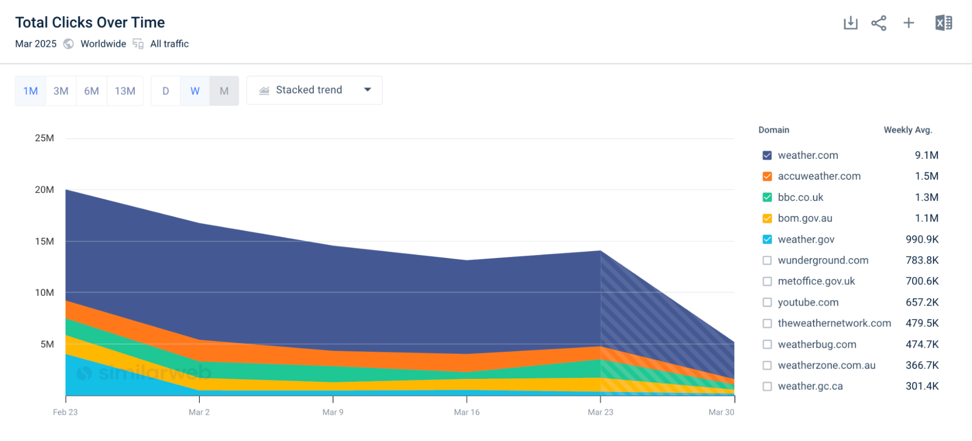 Of the remaining 15%, users primarily click on weather.com