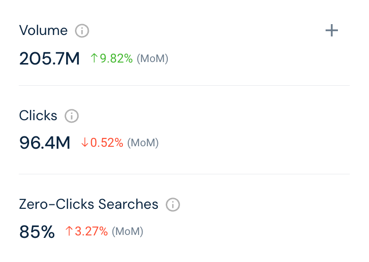 keyword gets an 85% zero-click rate