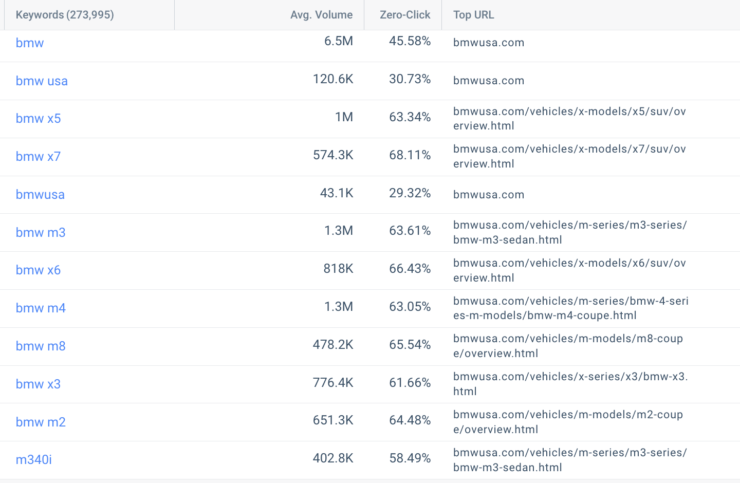 Identify keywords that trigger zero-click searches 