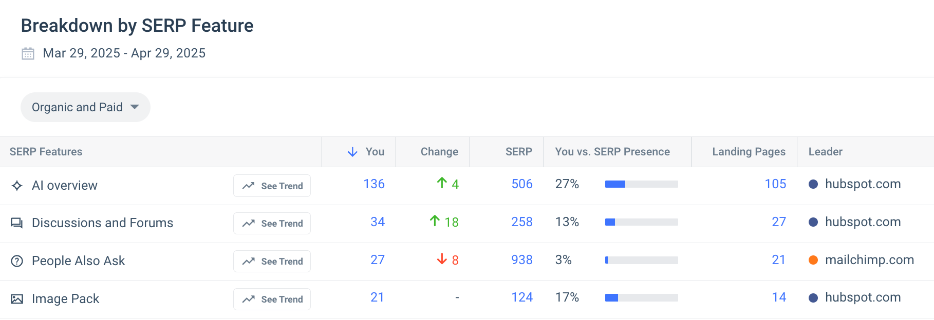 breakdown by search features