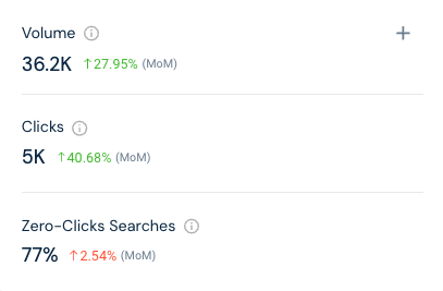 keyword gets a 77% zero-click rate