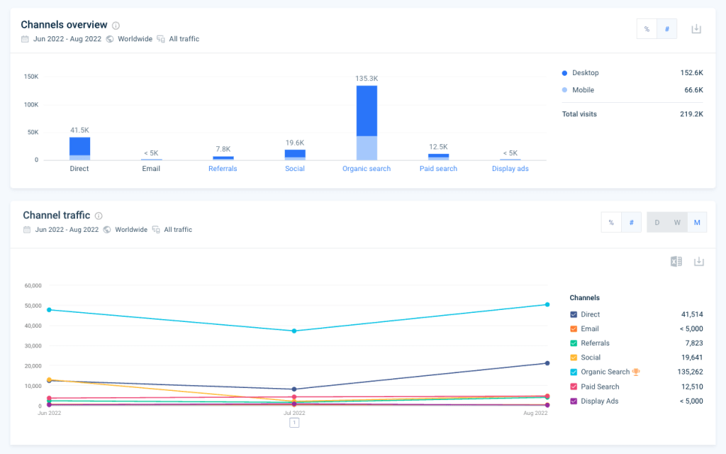 Similarweb marketing channels overview