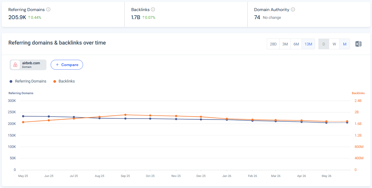 Backlink Analysis overview