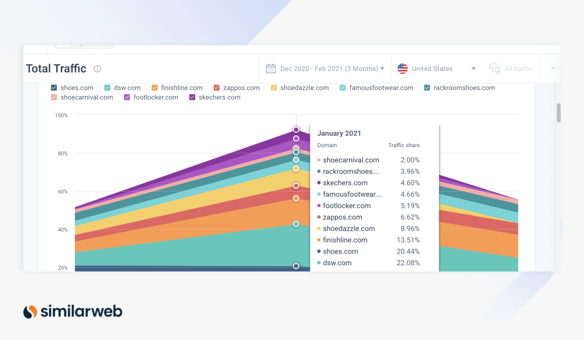 Shoes sites total traffic