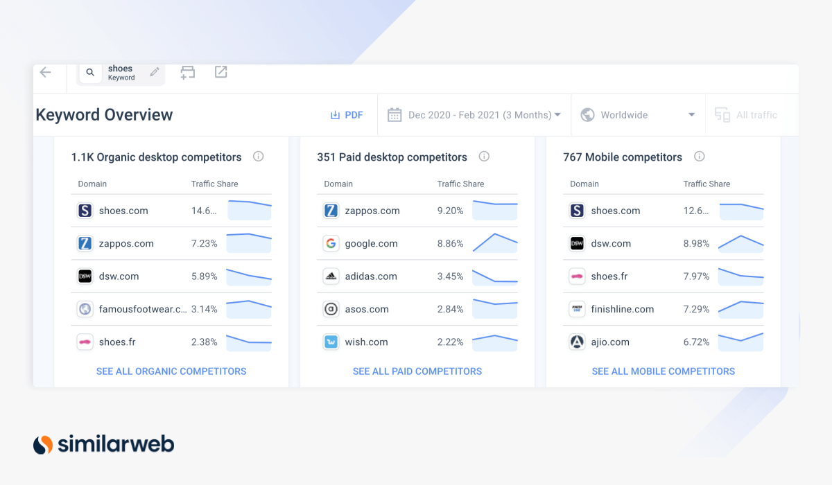 Keyword overview for shoes