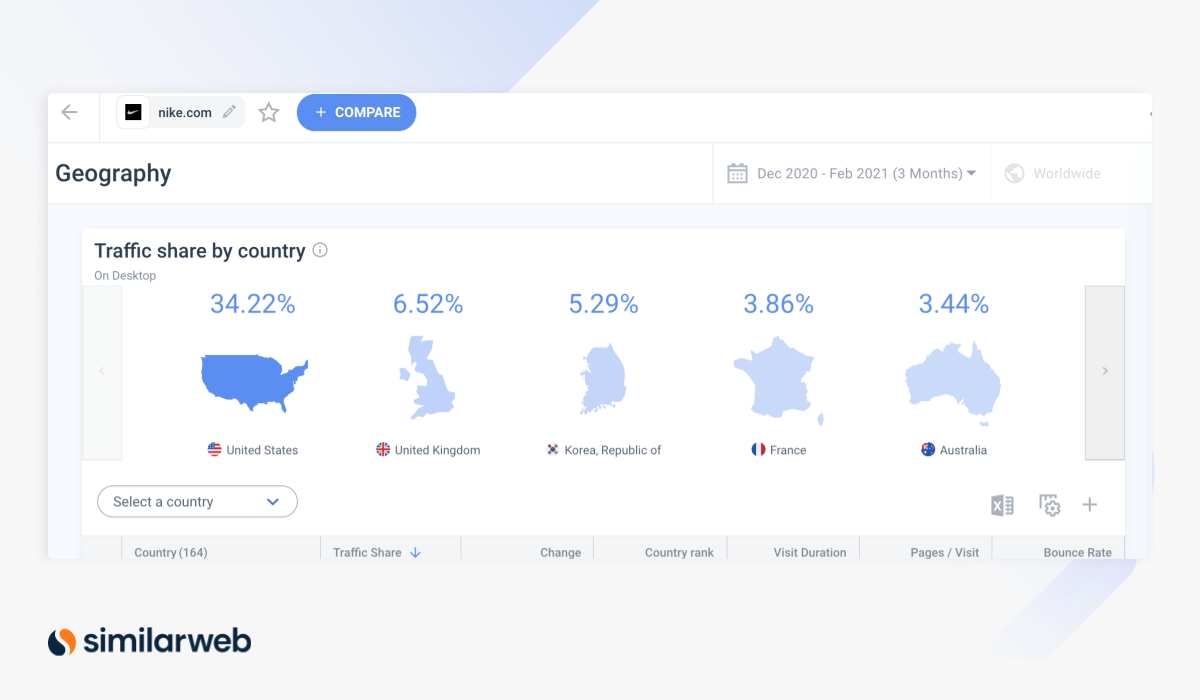 nike.com traffic share by country 2021