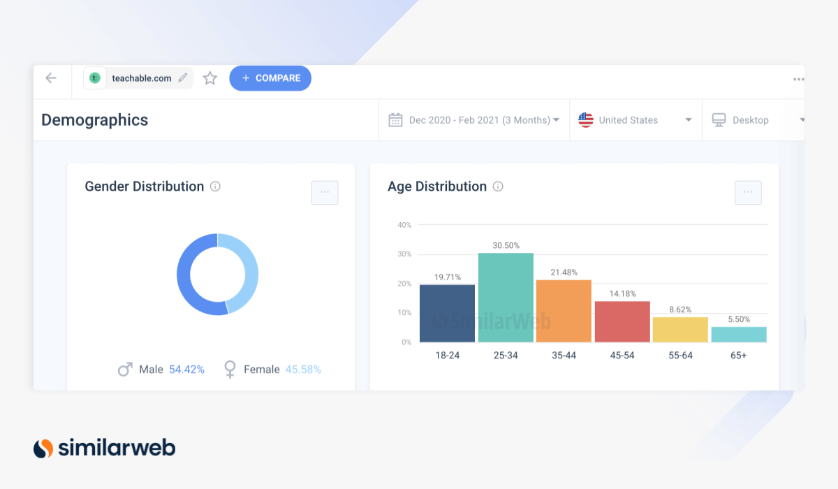 teachable.com demographics 2021