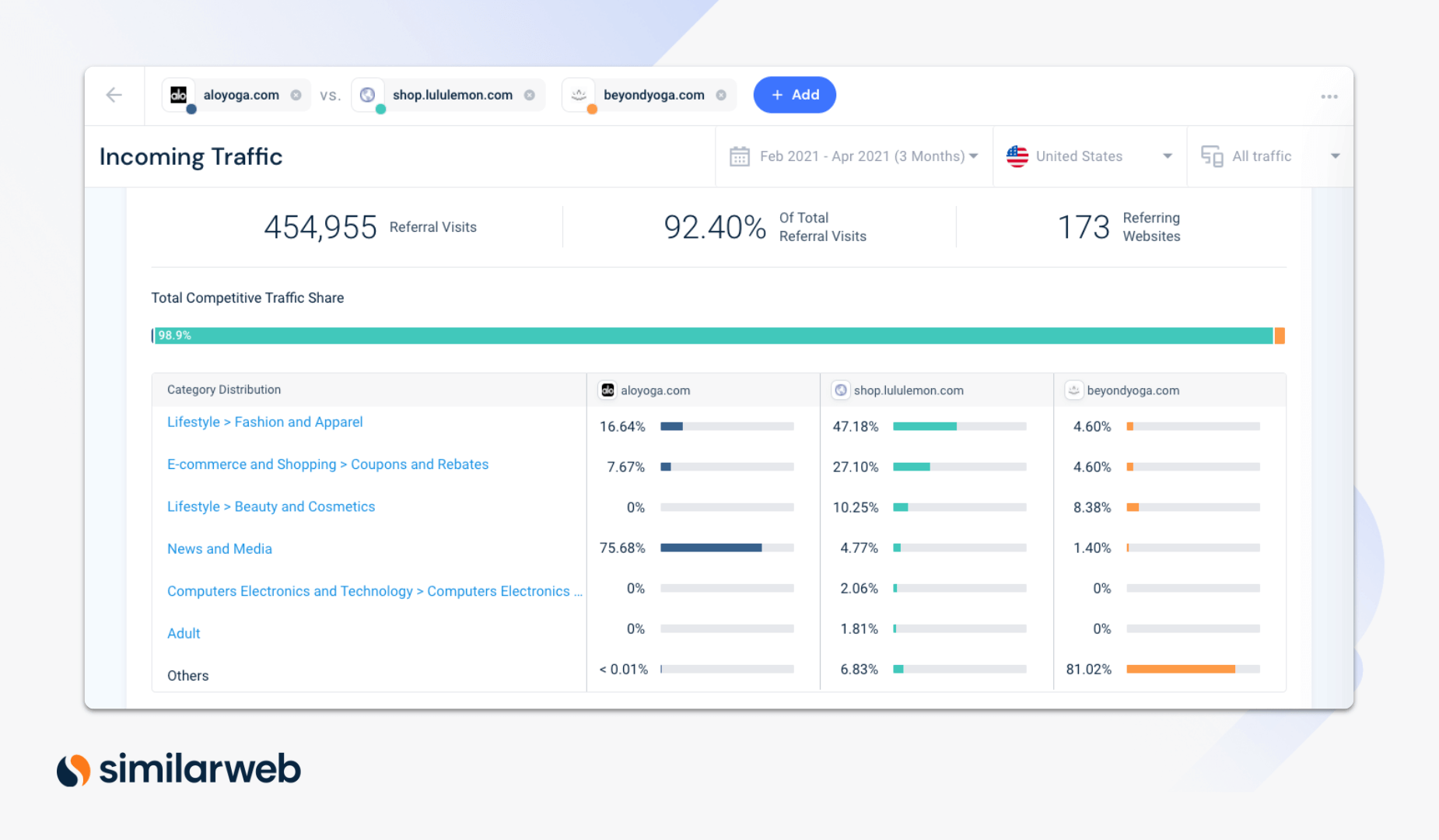 aloyoga, lululemon and beyondyoga affiliate research in Similarweb platform representing Affiliate Marketing Opportunities