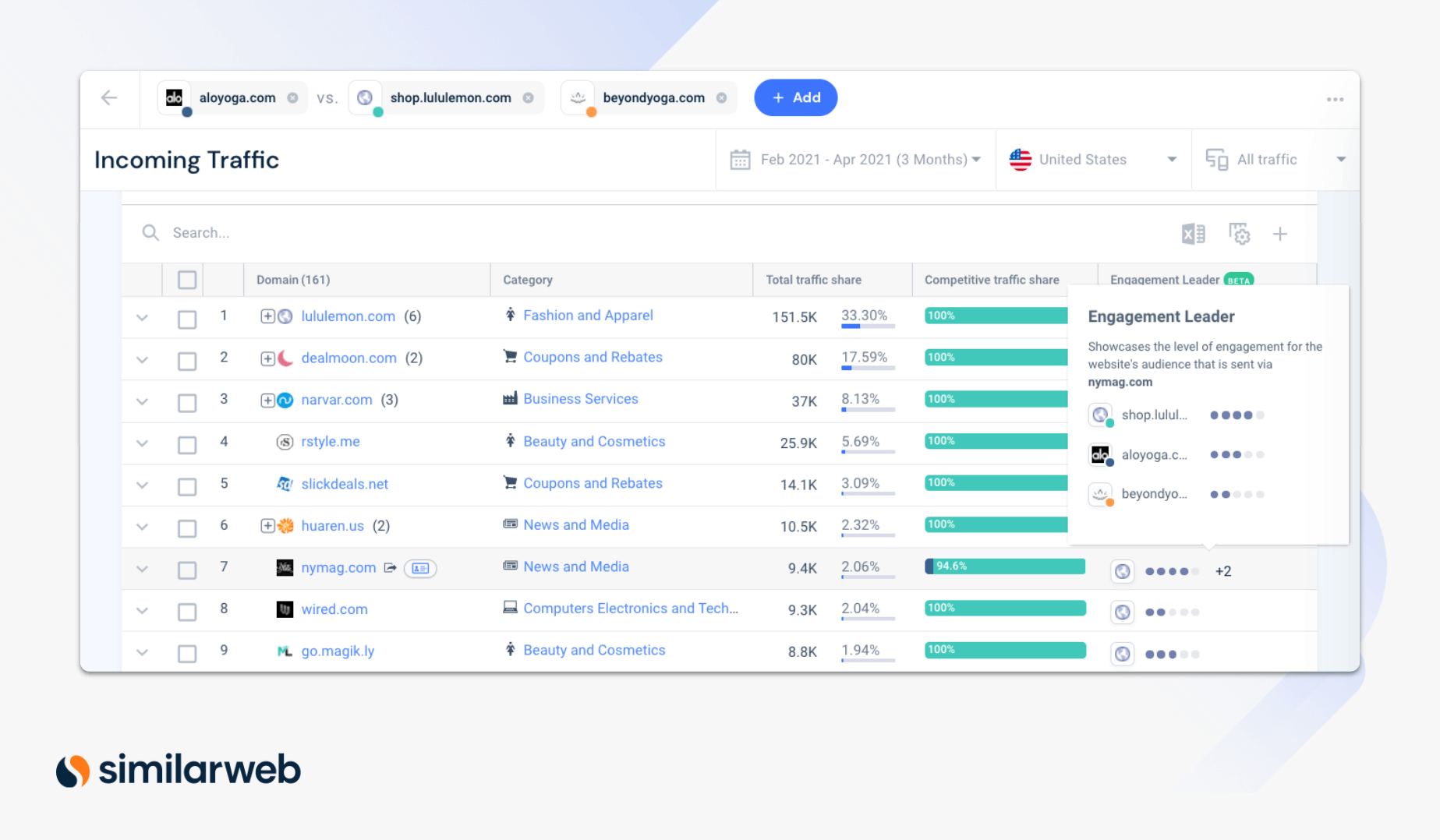 aloyoga, lululemon and beyondyoga affiliate research in Similarweb platform representing Affiliate Marketing Opportunities