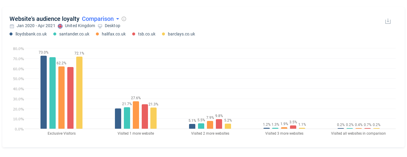 top uk banks website audience loyalty comparison