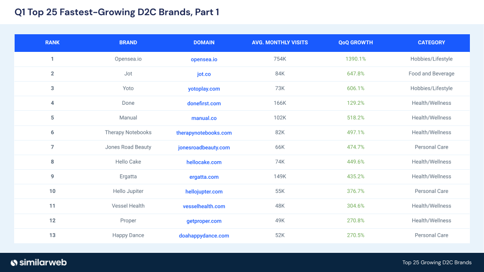 Q1 Top 25 Fastest-Growing D2C Brands, Part 1