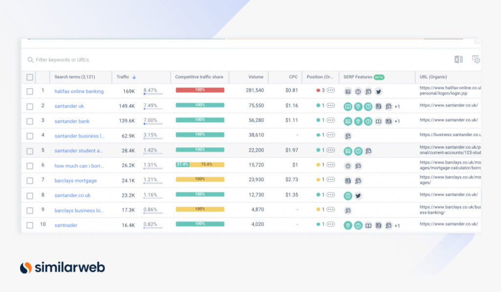 top uk banks traffic share for trending keywords