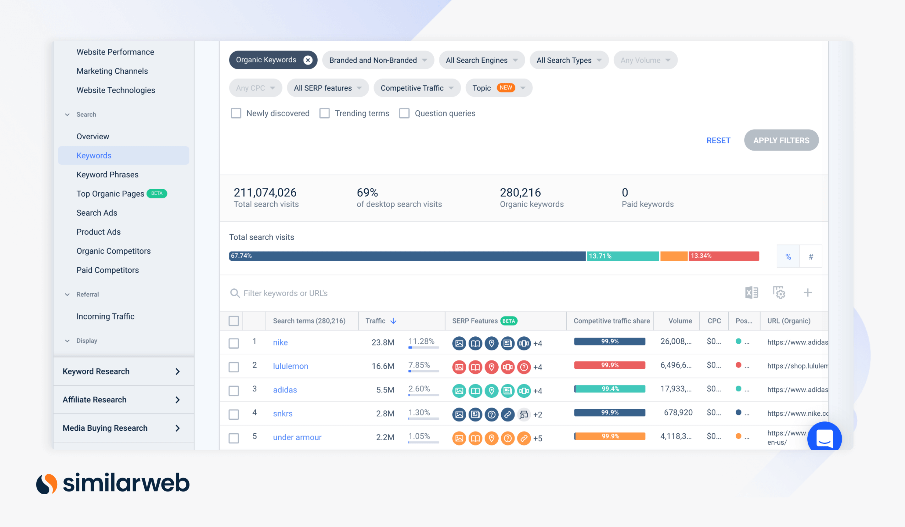 Nike vs. Adidas vs. Under Armour vs. Lululemon branded vs non branded keywords in Similarweb Pro