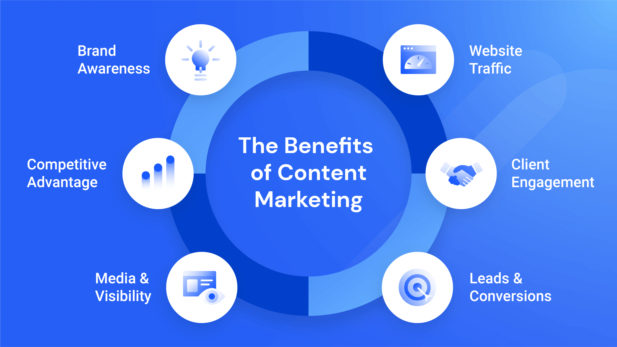 The Good Fellas Agency Digital Content Marketing Strategy- The benefits