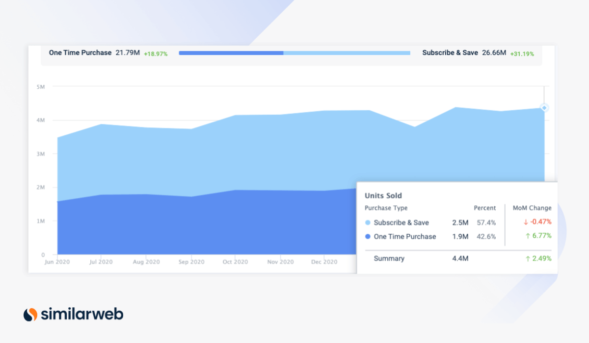 Subscribe & Save Amazon Dog Food