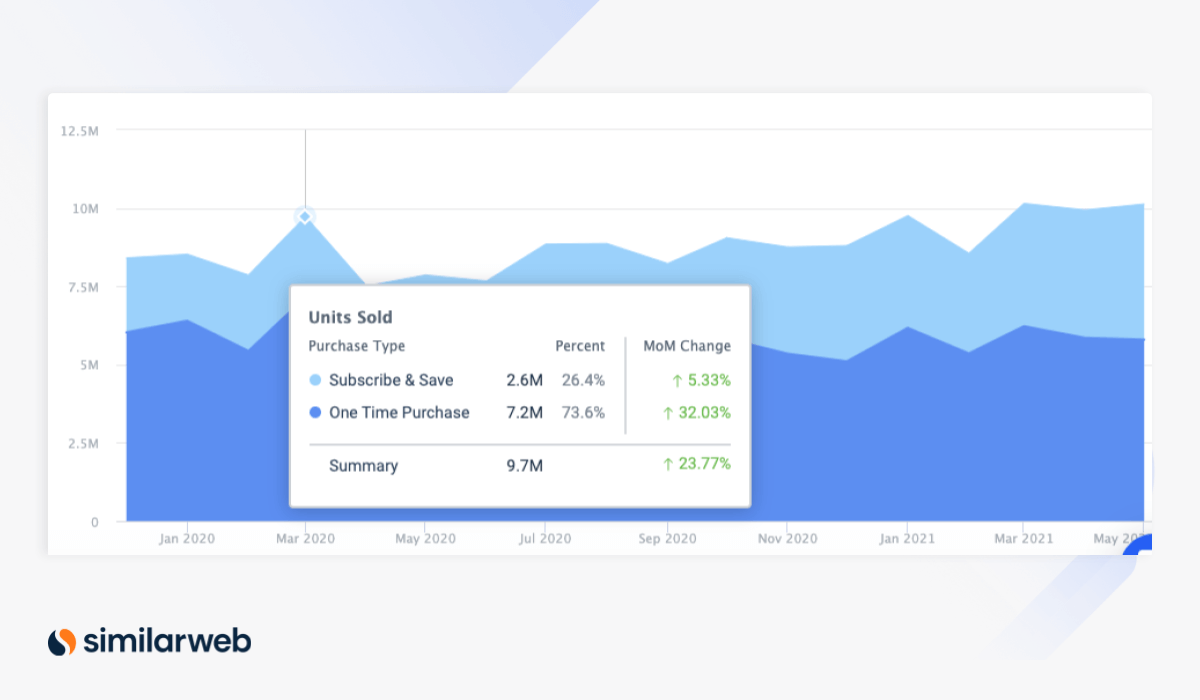 Subscribe & Save Rates: Supplements