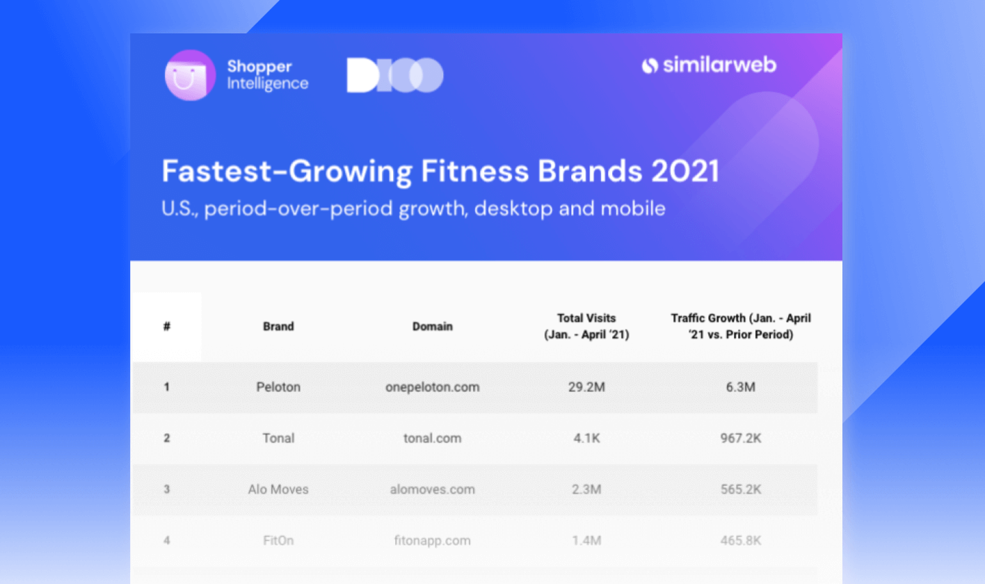 Fastest-growing fitness brands
