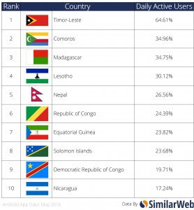 Facebook Lite Daily Active Users by country
