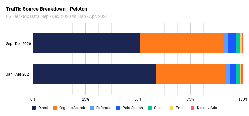 Fastest-growing fitness brands: Peloton