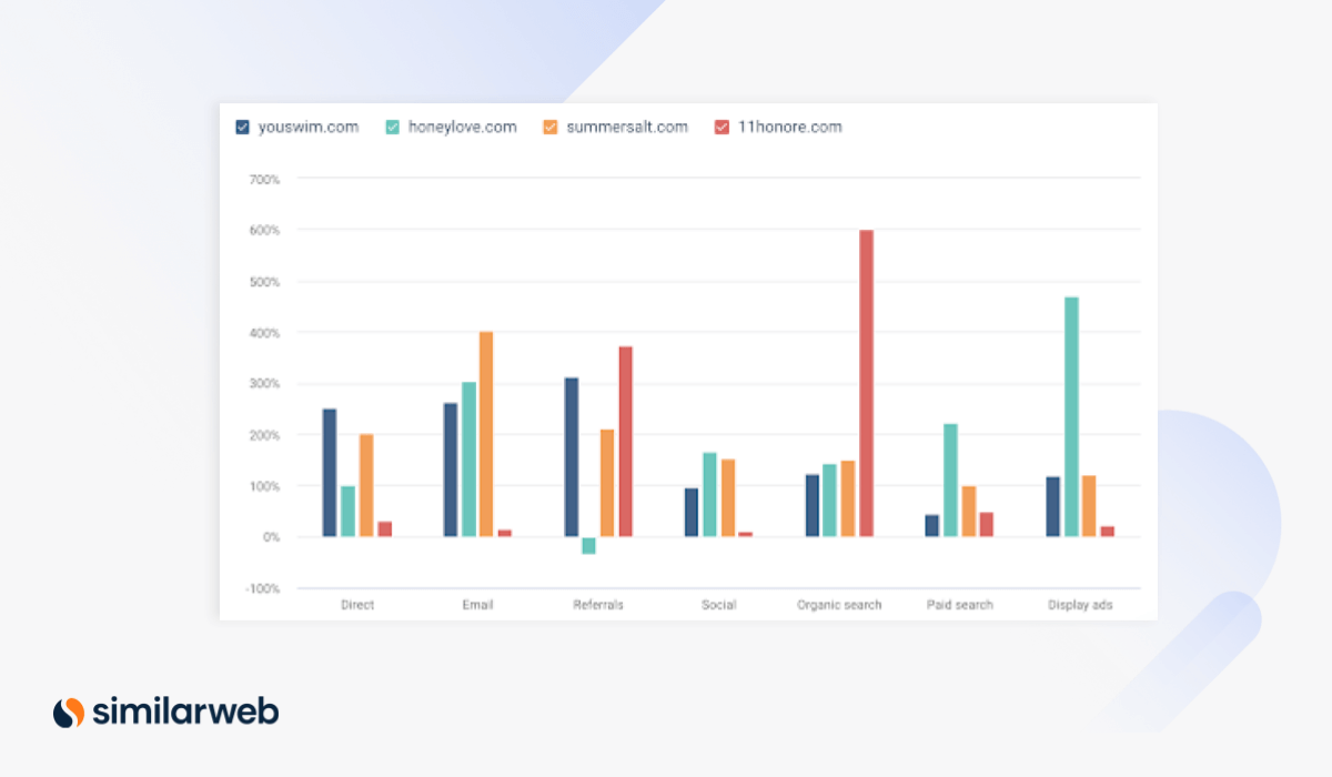 Marketing channels: Top D2C Apparel Brands