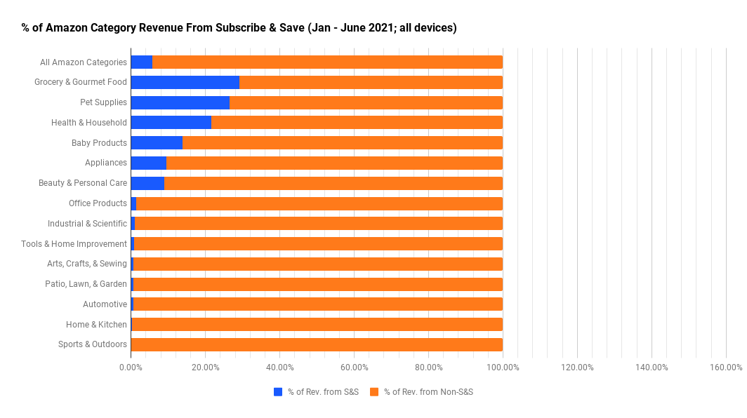 Top Amazon Categories: Subscribe & Save