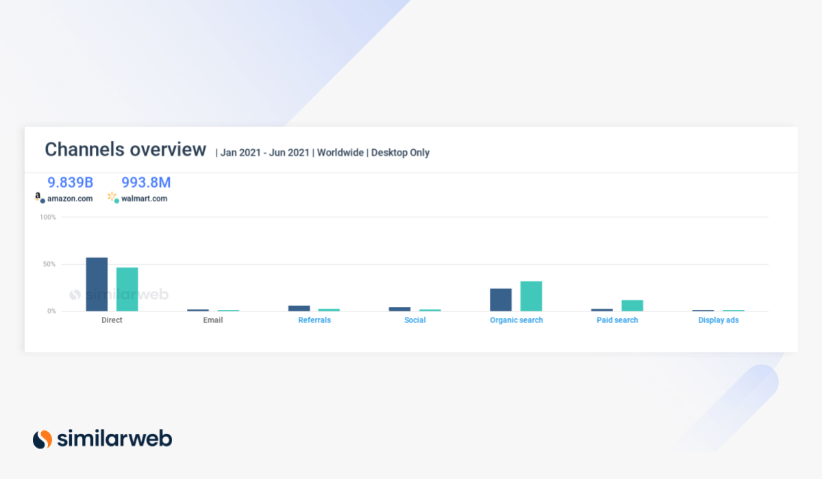 Walmart vs Amazon Channels 