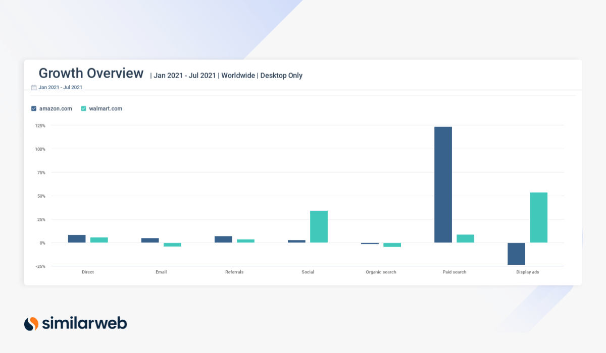 Amazon Walmart Paid Search