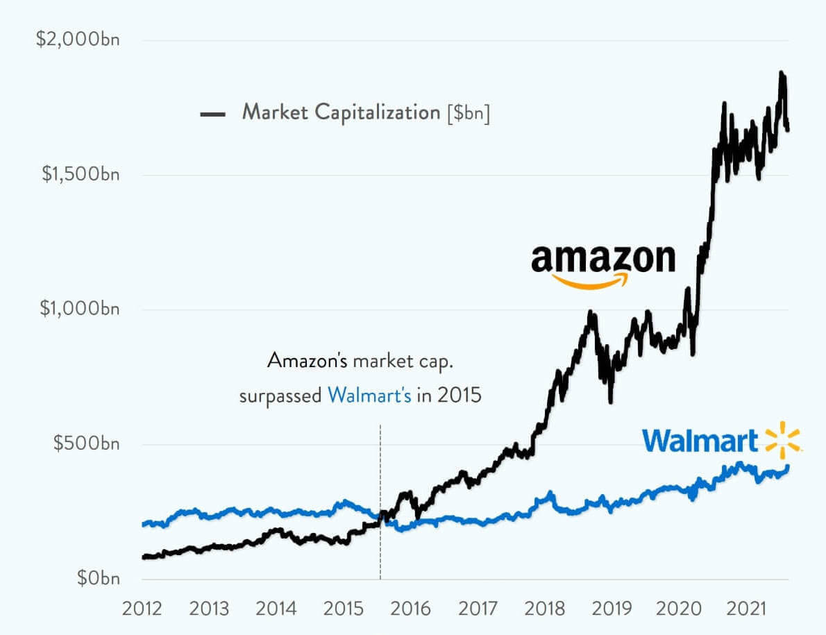 Amazon vs Walmart Valuation