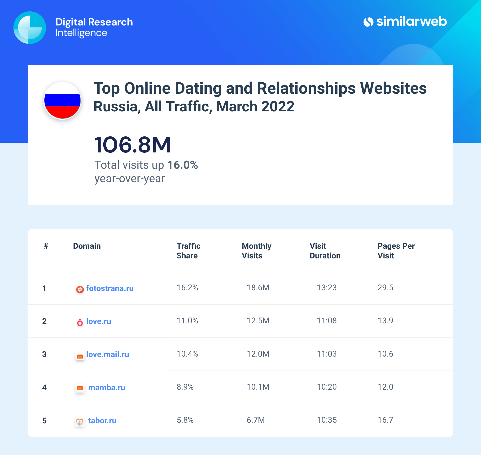Russia top dating websites