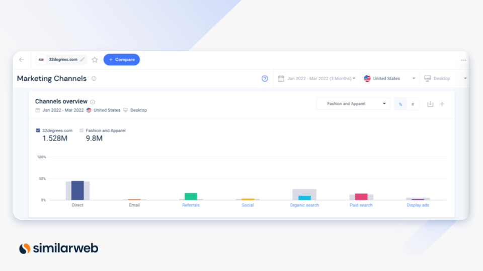 Similarweb screenshot of 32 Degrees marketing channels benchmarked against the Fashion and Apparel industry