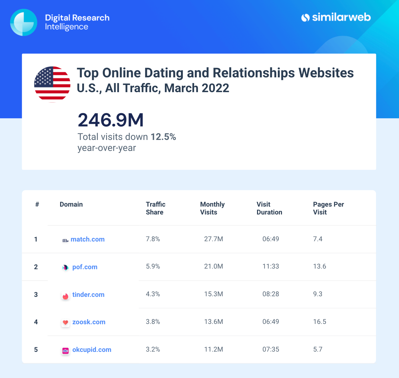 US top dating websites