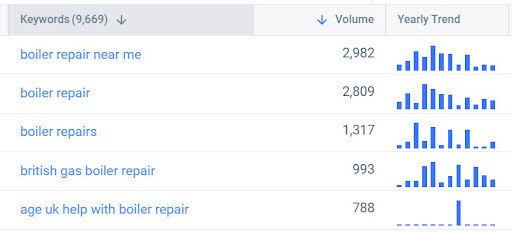check the Yearly Trend