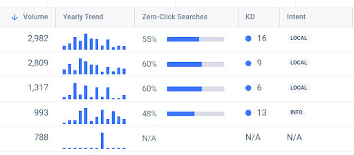 check the Intent column