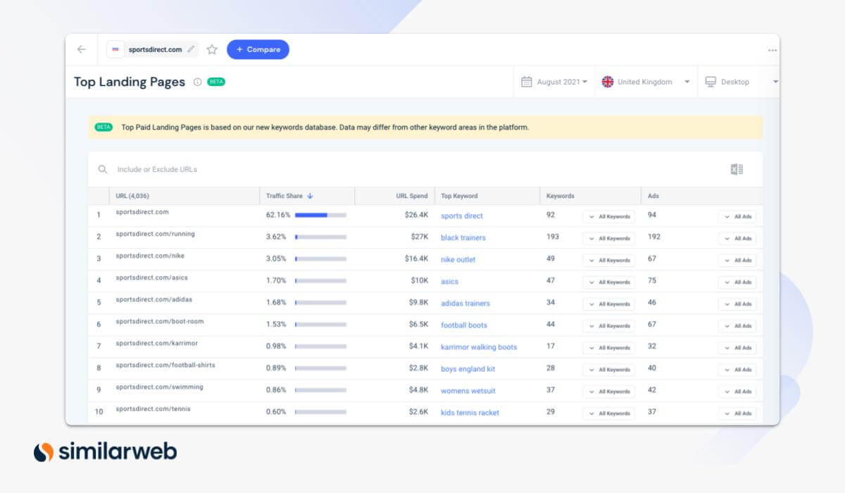 Top Paid Landing Pages from Similarweb