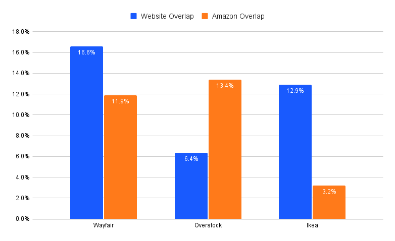 Shopper Overlap with Amazon Furniture