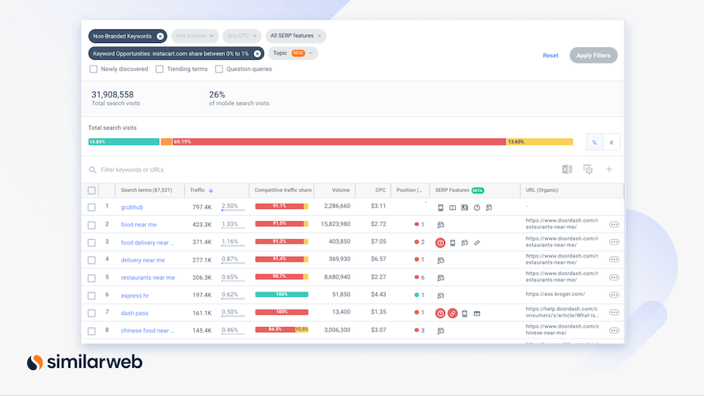 Instacart non-branded keywords