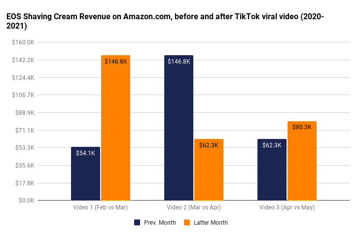EOS Rasiercreme Umsatz auf Amazon.com, vor und nach dem viralen TikTok-Video (2020-2021)