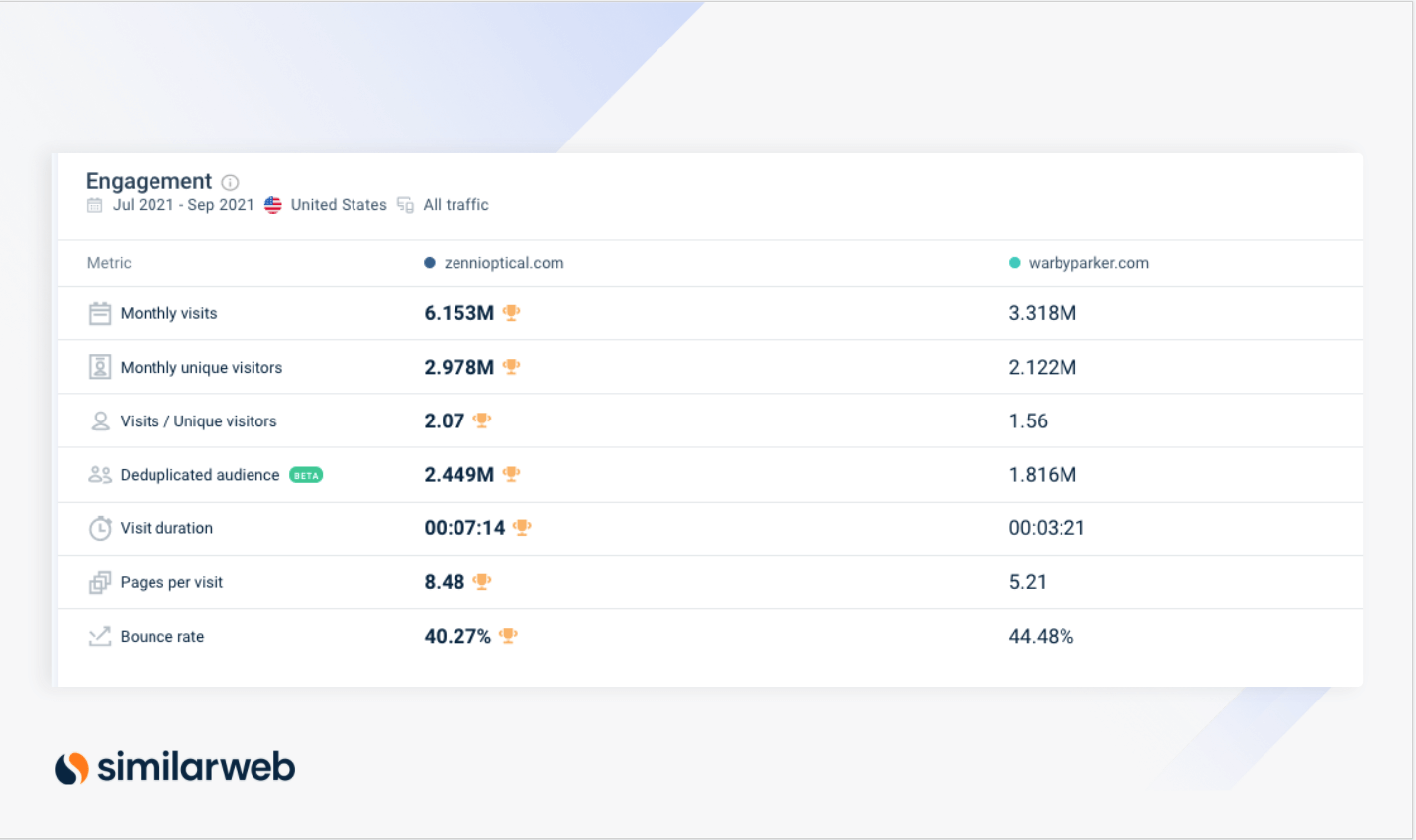 engagement metrics warby parker website
