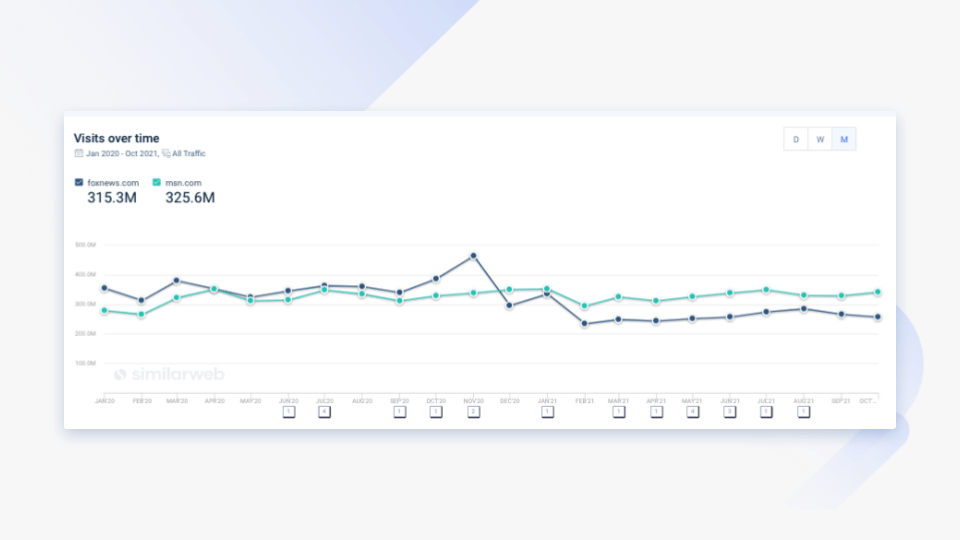 msn and cnn traffic over time