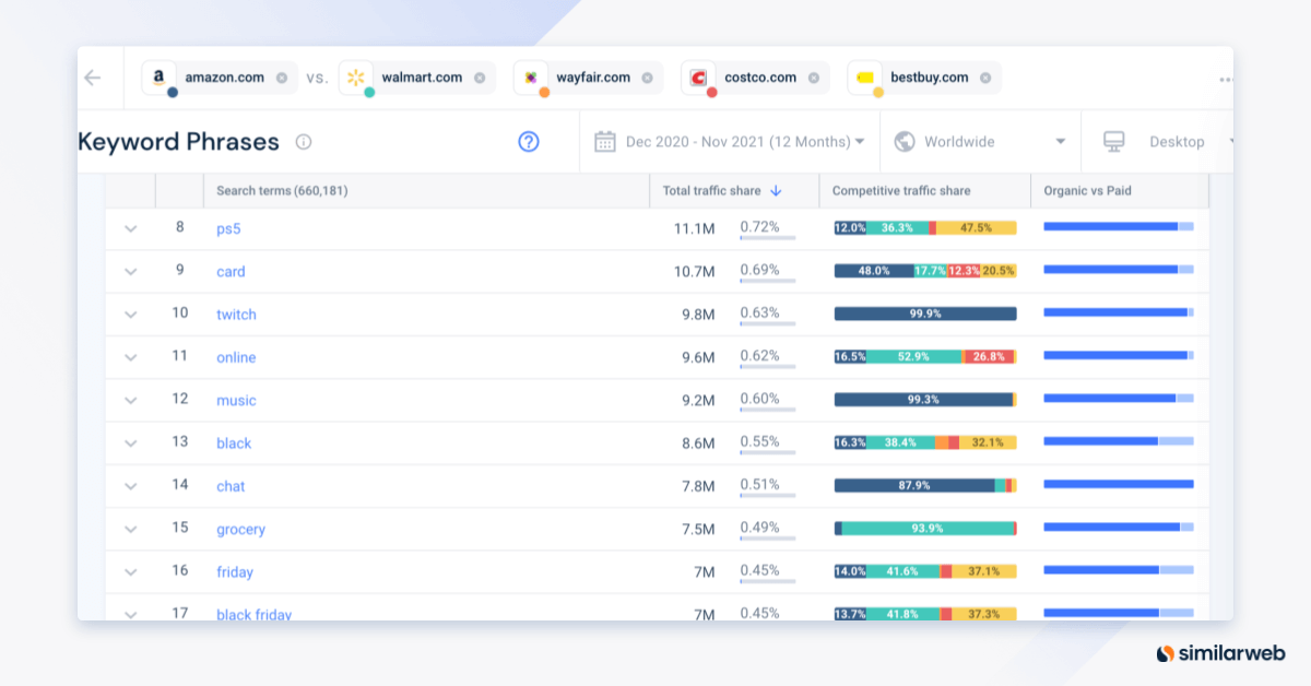Similarweb top keyword phrases in 2021 eCommerce
